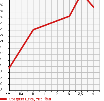Аукционная статистика: График изменения цены DAIHATSU ATRAI 2001 S220G в зависимости от аукционных оценок
