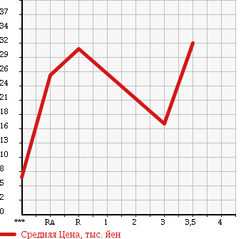 Аукционная статистика: График изменения цены DAIHATSU ATRAI 1999 S220V в зависимости от аукционных оценок