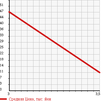 Аукционная статистика: График изменения цены DAIHATSU ATRAI 2000 S220V в зависимости от аукционных оценок