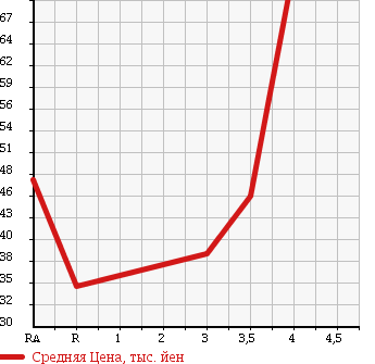 Аукционная статистика: График изменения цены DAIHATSU ATRAI 7 2000 S221G в зависимости от аукционных оценок