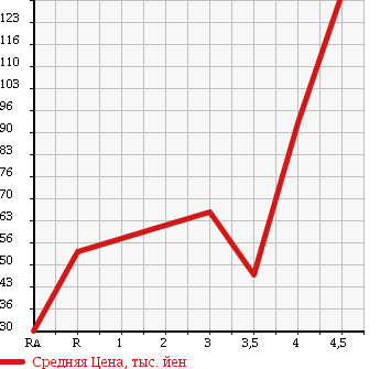 Аукционная статистика: График изменения цены DAIHATSU ATRAI 7 2003 S221G в зависимости от аукционных оценок