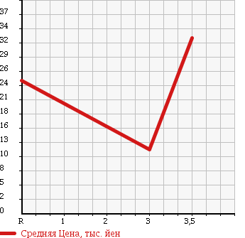 Аукционная статистика: График изменения цены DAIHATSU HIJET GRAN CARGO 2004 S221V в зависимости от аукционных оценок