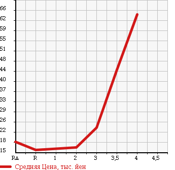 Аукционная статистика: График изменения цены DAIHATSU ATRAI WAGON 1999 S230G в зависимости от аукционных оценок