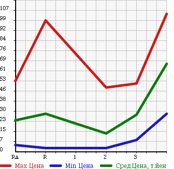 Аукционная статистика: График изменения цены DAIHATSU ATRAI WAGON 2001 S230G в зависимости от аукционных оценок