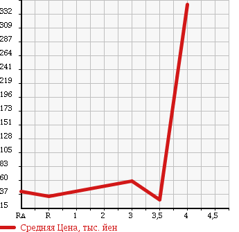 Аукционная статистика: График изменения цены DAIHATSU ATRAI WAGON 2002 S230G в зависимости от аукционных оценок