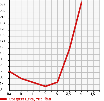 Аукционная статистика: График изменения цены DAIHATSU ATRAI WAGON 2003 S230G в зависимости от аукционных оценок