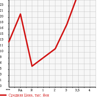 Аукционная статистика: График изменения цены DAIHATSU ATRAI 1999 S230G в зависимости от аукционных оценок