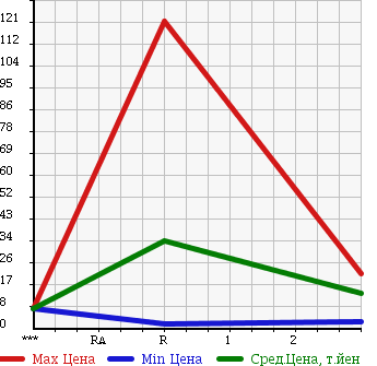 Аукционная статистика: График изменения цены DAIHATSU ATRAI 2000 S230G в зависимости от аукционных оценок