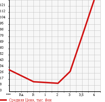 Аукционная статистика: График изменения цены DAIHATSU ATRAI 2001 S230G в зависимости от аукционных оценок