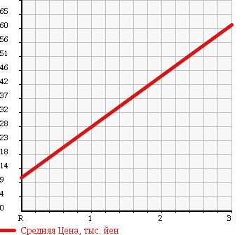 Аукционная статистика: График изменения цены DAIHATSU ATRAI 2001 S230V в зависимости от аукционных оценок