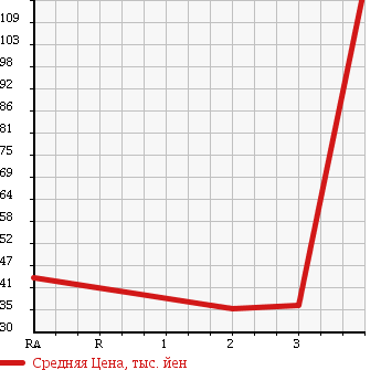 Аукционная статистика: График изменения цены DAIHATSU ATRAI 7 2000 S231G в зависимости от аукционных оценок