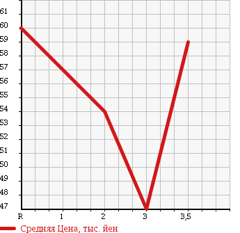 Аукционная статистика: График изменения цены DAIHATSU ATRAI 7 2001 S231G в зависимости от аукционных оценок