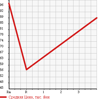 Аукционная статистика: График изменения цены DAIHATSU ATRAI 7 2002 S231G в зависимости от аукционных оценок