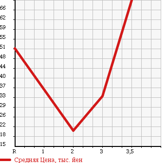 Аукционная статистика: График изменения цены DAIHATSU ATRAI 7 2003 S231G в зависимости от аукционных оценок
