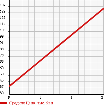 Аукционная статистика: График изменения цены DAIHATSU HIJET GRAN CARGO 2003 S231V в зависимости от аукционных оценок