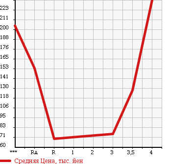 Аукционная статистика: График изменения цены DAIHATSU ATRAI 2005 S320G в зависимости от аукционных оценок