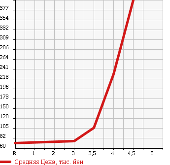 Аукционная статистика: График изменения цены DAIHATSU HIJET 2005 S320V в зависимости от аукционных оценок