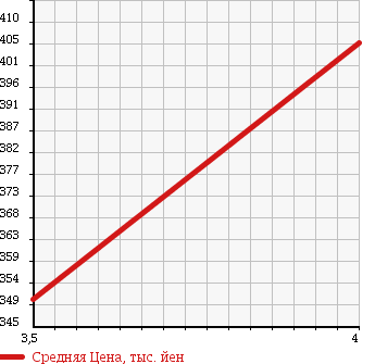 Аукционная статистика: График изменения цены DAIHATSU HIJET OP_DECK VAN 2007 S320W в зависимости от аукционных оценок