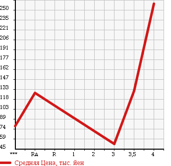 Аукционная статистика: График изменения цены DAIHATSU HIJET CARGO 2006 S320W в зависимости от аукционных оценок