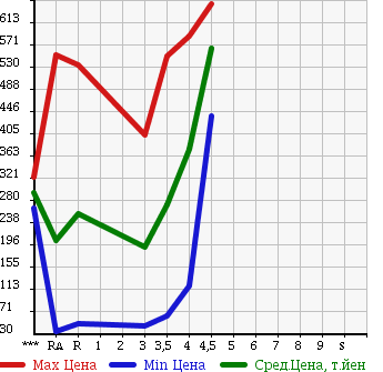 Аукционная статистика: График изменения цены DAIHATSU ATRAI WAGON 2009 S321G в зависимости от аукционных оценок