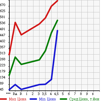 Аукционная статистика: График изменения цены DAIHATSU ATRAI WAGON 2010 S321G в зависимости от аукционных оценок