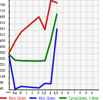 Аукционная статистика: График изменения цены DAIHATSU ATRAI WAGON 2011 S321G в зависимости от аукционных оценок