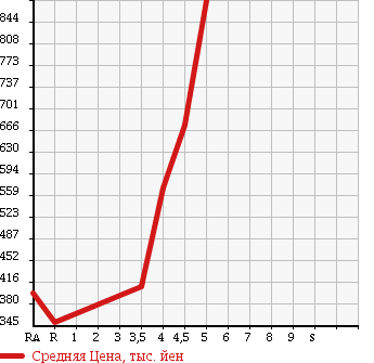 Аукционная статистика: График изменения цены DAIHATSU ATRAI WAGON 2012 S321G в зависимости от аукционных оценок