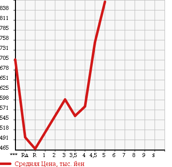 Аукционная статистика: График изменения цены DAIHATSU ATRAI WAGON 2013 S321G в зависимости от аукционных оценок