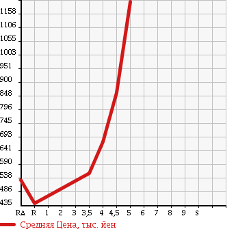 Аукционная статистика: График изменения цены DAIHATSU ATRAI WAGON 2014 S321G в зависимости от аукционных оценок
