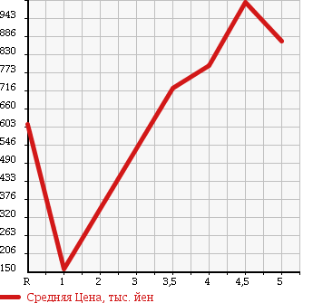 Аукционная статистика: График изменения цены DAIHATSU ATRAI WAGON 2015 S321G в зависимости от аукционных оценок
