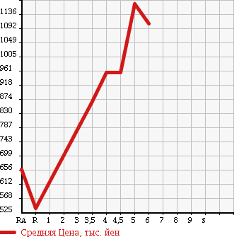 Аукционная статистика: График изменения цены DAIHATSU ATRAI WAGON 2016 S321G в зависимости от аукционных оценок