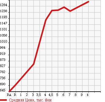 Аукционная статистика: График изменения цены DAIHATSU ATRAI WAGON 2017 S321G в зависимости от аукционных оценок