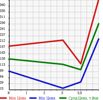 Аукционная статистика: График изменения цены DAIHATSU ATRAI 2007 S321G в зависимости от аукционных оценок