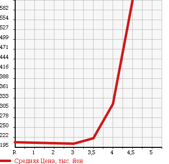 Аукционная статистика: График изменения цены DAIHATSU ATRAI 2009 S321G в зависимости от аукционных оценок