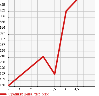 Аукционная статистика: График изменения цены DAIHATSU ATRAI 2011 S321G в зависимости от аукционных оценок