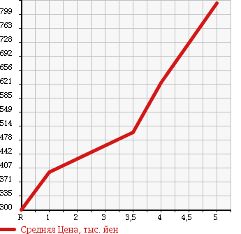 Аукционная статистика: График изменения цены DAIHATSU ATRAI 2013 S321G в зависимости от аукционных оценок