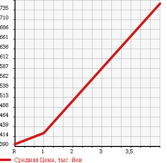 Аукционная статистика: График изменения цены DAIHATSU ATRAI 2014 S321G в зависимости от аукционных оценок