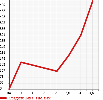 Аукционная статистика: График изменения цены DAIHATSU HIJET 2012 S321V в зависимости от аукционных оценок
