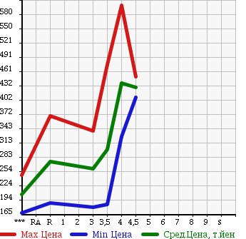 Аукционная статистика: График изменения цены DAIHATSU HIJET 2014 S321V в зависимости от аукционных оценок