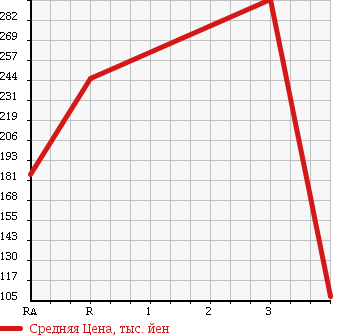 Аукционная статистика: График изменения цены DAIHATSU HIJET CARGO 2009 S321W в зависимости от аукционных оценок