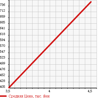 Аукционная статистика: График изменения цены DAIHATSU HIJET CARGO 2014 S321W в зависимости от аукционных оценок