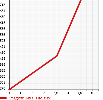Аукционная статистика: График изменения цены DAIHATSU HIJET 2012 S321W в зависимости от аукционных оценок
