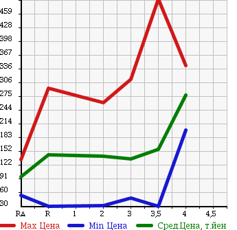 Аукционная статистика: График изменения цены DAIHATSU ATRAI WAGON 2005 S330G в зависимости от аукционных оценок