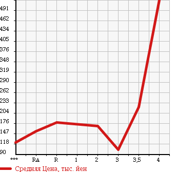 Аукционная статистика: График изменения цены DAIHATSU ATRAI WAGON 2007 S330G в зависимости от аукционных оценок