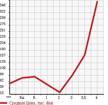 Аукционная статистика: График изменения цены DAIHATSU HIJET CARGO 2005 S330V в зависимости от аукционных оценок