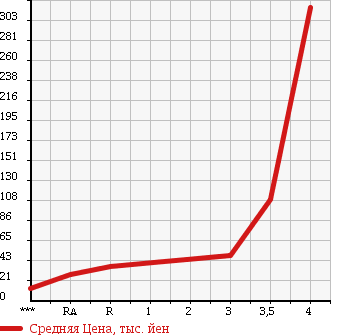 Аукционная статистика: График изменения цены DAIHATSU HIJET 2005 S330V в зависимости от аукционных оценок