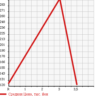 Аукционная статистика: График изменения цены DAIHATSU HIJET CARGO 2006 S330W в зависимости от аукционных оценок