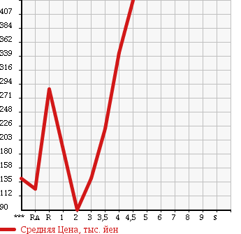 Аукционная статистика: График изменения цены DAIHATSU ATRAI WAGON 2007 S331G в зависимости от аукционных оценок