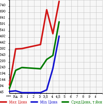 Аукционная статистика: График изменения цены DAIHATSU ATRAI WAGON 2008 S331G в зависимости от аукционных оценок