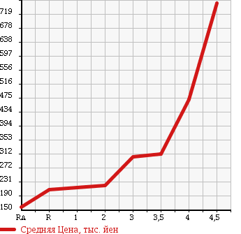 Аукционная статистика: График изменения цены DAIHATSU ATRAI WAGON 2009 S331G в зависимости от аукционных оценок